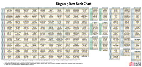 disgaea 5 item rank chart